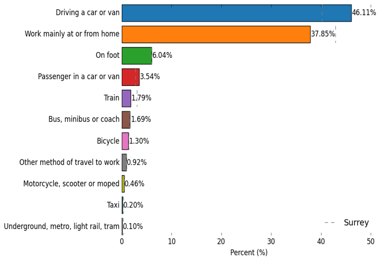 How North East Hampshire and Farnham residents travel to work. The largest proportion of people Drive a car or van at 46.11%. Then in descending order of prevalence, the methods of transport are Working mainly at or from home (37.85%), On foot (6.04%), Passenger in a car or van (3.54%), Train (1.79%), Bus, minibus or coach (1.69%), Bicycle (1.30%), Other method of travel to work (0.92%), Motorcycle, scooter or moped (0.46%), Taxi (0.20%), and Underground, metro, light rail, tram (0.10%).