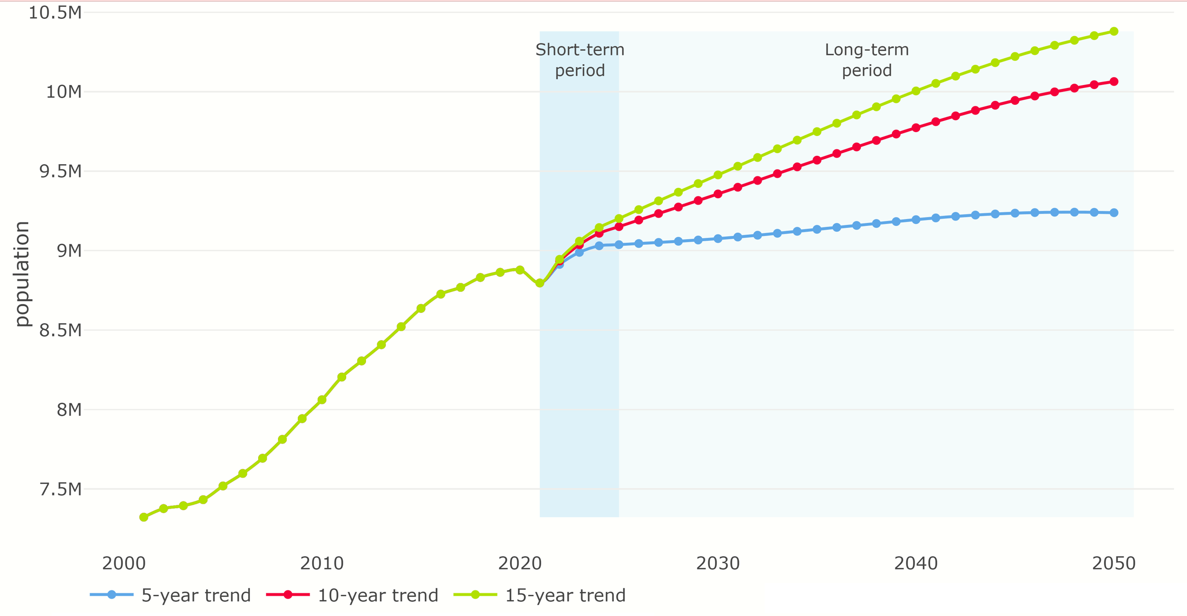 London’s projected population