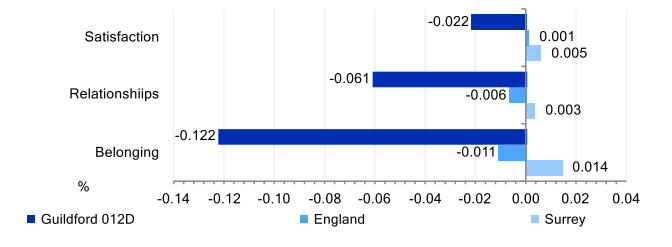 Community Insights indicators for key neighbourhood Guildford 012A. Satisfaction with the local area score is lower than that for Surrey and England. Strength of local social relationships score is lower than Surrey and England. Strength of belonging to a local area score is a lot lower than that for Surrey or England.