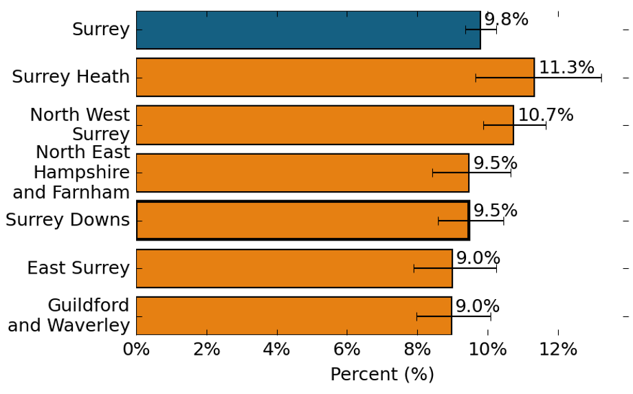 The proportion of people reporting problems in physical mobility. In Surrey, the proportion of people reporting problems in physical mobility is 9.8%. In Surrey Heath, the proportion of people reporting problems in physical mobility is 11.3%, which is similar to the Surrey average. In North West Surrey, the proportion of people reporting problems in physical mobility is 10.7%, which is similar to the Surrey average. In North East Hampshire and Farnham, the proportion of people reporting problems in physical mobility is 9.5%, which is similar to the Surrey average. In Surrey Downs, the proportion of people reporting problems in physical mobility is 9.5%, which is similar to the Surrey average. In East Surrey, the proportion of people reporting problems in physical mobility is 9.0%, which is similar to the Surrey average. In Guildford and Waverley, the proportion of people reporting problems in physical mobility is 9.0%, which is similar to the Surrey average.