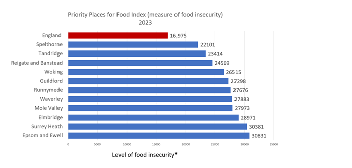Priority places for food index by local authority in Surrey compared to England. A lower rank indicates a higher level of food insecurity. England has a figure of 16,975 which is lower than all areas of Surrey. Surrey's figures range from 22,101 in Spelthorne to 30,831 in Epsom and Ewell. The ranking order is: Spelthorne, Tandridge, Reigate and Banstead, Woking, Guildford, Runnymede, Waverley, Mole Valley, Elmbridge, Surrey Heath, Epsom and Ewell.