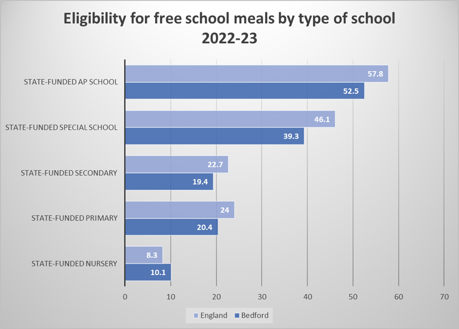 This chart shows the elligbility for free school meals by type of school 2022 to 2023
