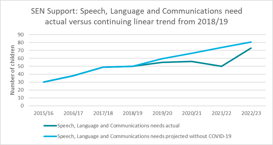 Figure 6: The Impact of COVID-19 on Speech, Language and Communications needs provision in Early Years