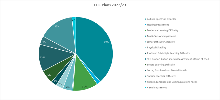 Figure 3: Percentage of children in MK receiving SEN provision by type and primary need, 2022/23