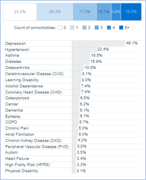 This figure shows the England figures for the Proportion of count of comorbidities for SMI cohort and the comorbidity proportion.