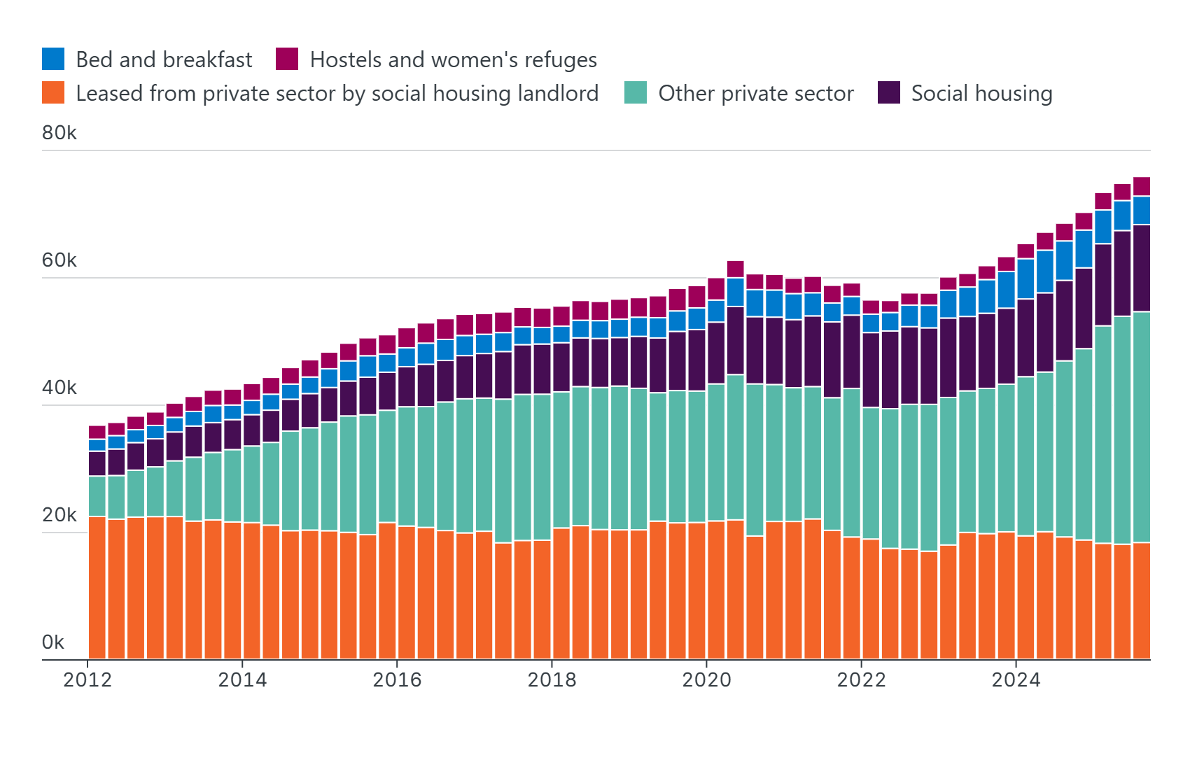 Stacked bar chart of households in temporary accommodation in London from 2012 to 2025 by accommodation type, rising to a record high around 75,800