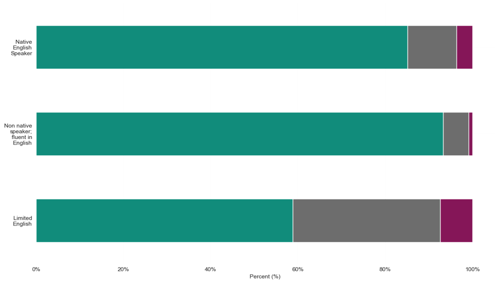 Proficiency in English by health status. The group reporting the highest amount of very good health is Non-native speaker; fluent in English at around 92%. The group reporting the highest amounts of both fair health and not good health is Limited English at around 32% and 8% respectively.