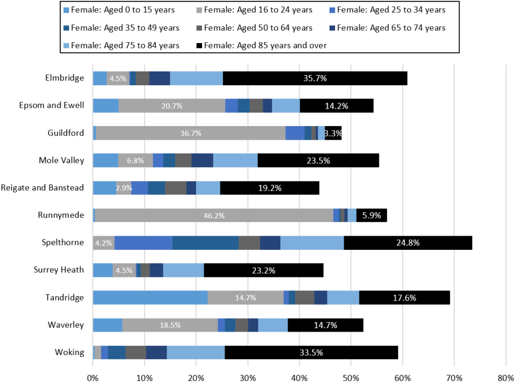 Bar chart of the age distribution of female residents of communal establishments in Surrey at the time of the 2021 Census (adds up to 100% with the male counterpart graph).