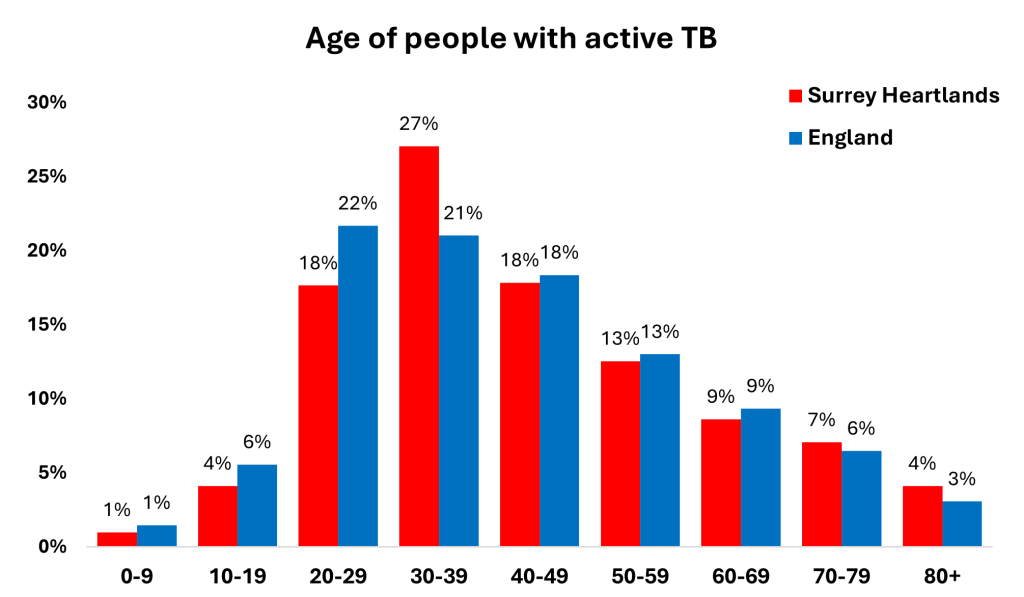 Age of people newly diagnosed with TB in both Surrey Heartlands and England. The Surrey Heartlands propprtions are in line with those seen in England. Around 1% of people diagnosed with TB are aged 0-9 in both England and Surrey Heartlands. 4% in Surrey Heartlands and 6% in England are aged 10-19. 18% in Surrey Heartlands and 22% in England are aged 20-29. 27% in Surrey Heartlands and 21% in England are aged 30-39. 18% in Surrey Heartlands and England are aged 40-49. 13% in Surrey Heartlands and England are aged 50-59. 9% in Surrey Heartlands and England are aged 60-69. 7% in Surrey Heartlands and 6% in England are aged 70-79. 4% in Surrey Heartlands and 3% in England are aged 80+.