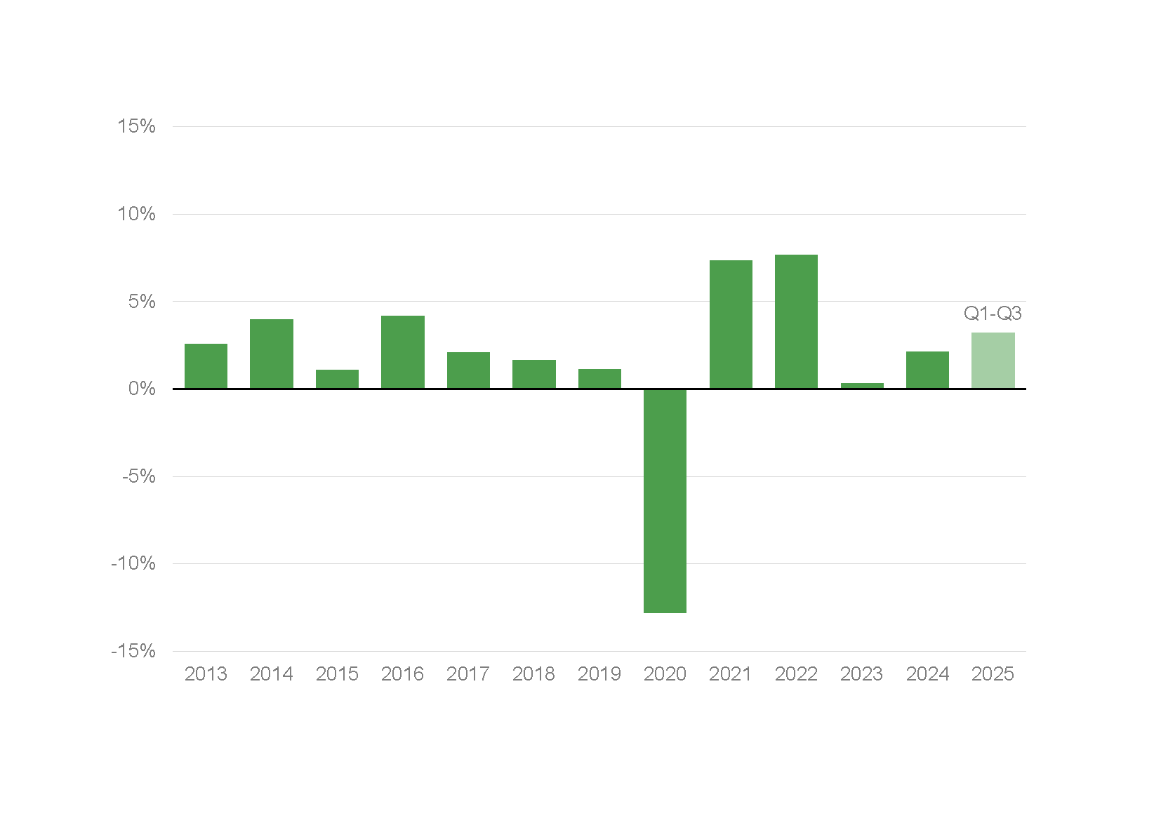 Annual growth in London’s GDP, real terms GLA estimates