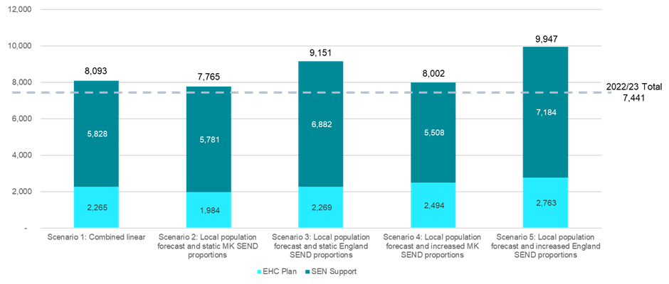 Figure 33: Projections for SEND provision in 2027/28 under five different scenarios