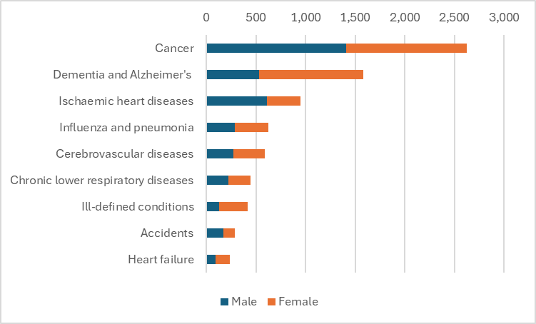 Chart showing the leading causes of death in Surrey by gender. The leading cause of death in Surrey is cancer, with around 2,600 deaths - around 1,450 of which are deaths in males and around 1,150 of which are deaths in females. The next leading cause of death in Surrey is dementia and Alzheimer's, with around 1,550 deaths - around 500 of which are deaths in males and around 1,050 of which are deaths in females.  The third leading cause of death in Surrey is ischaemic heart diseases, with around 950 deaths - around 550 of which are deaths in males and around 400 of which are deaths in females. The other leading causes of death in Surrey, in order, are influenza and pneumonia with around 600 total deaths, cerebrovascular diseases with around 550 total deaths, chronic lower respiratory diseases with around 450 total deaths, ill-defined conditions with around 400 total deaths, accidents with around 300 total deaths, and heart failure with around 250 total deaths.