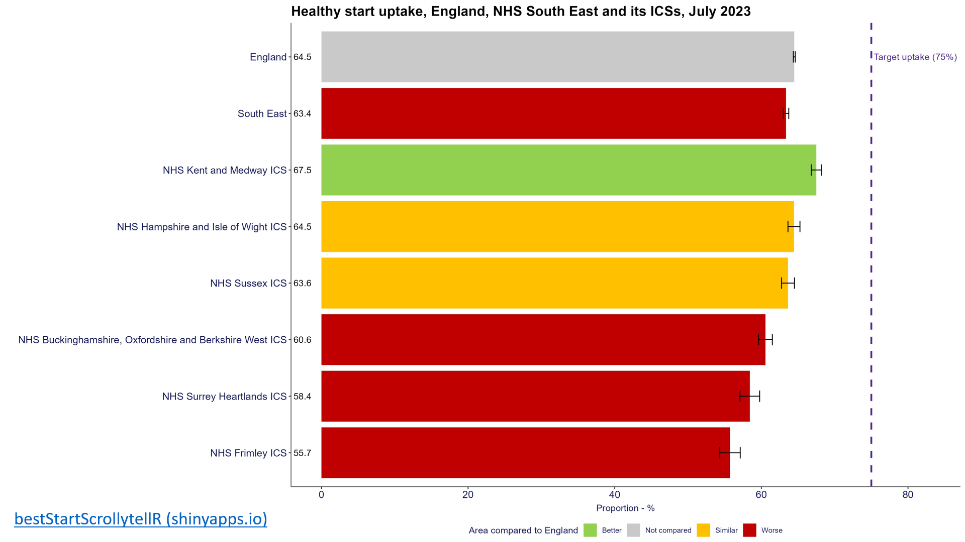 Healthy start uptake in the South East by ICS. Surrey Heartlands is below the England figure and Frimley is lower than Surrey Heartlands. Only Kent and Medway is better than England in the South East.