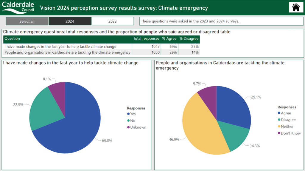 Screenshot of the Climate emergency page from the Vision 2024 perception survey results dashboard