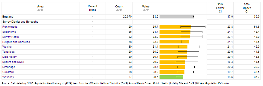 Alcohol specific mortality by local authority in Surrey. All districts and boroughs are below the England value of 38.5 per 100,000 population.