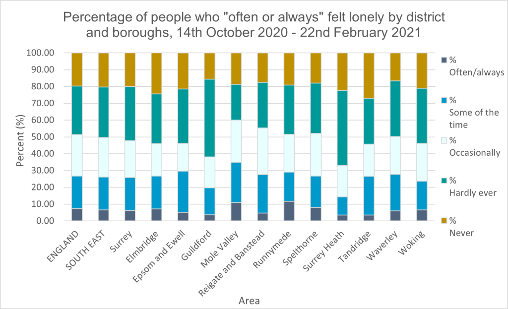 The highest percentage of responses answered 'some of the time' with Surrey Heath and Guildford having the highest responses. Next was 'Occasionally' followed by 'some of the time'. The smallest proportion of responses answered 'often/always'