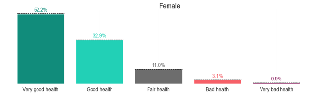 Proportions of females reporting levels of health. Most females report very good health at 52.2%. 32.9% report good health, 11.0% report fair health, 3.1% report bad health, and 0.9% report very bad health.