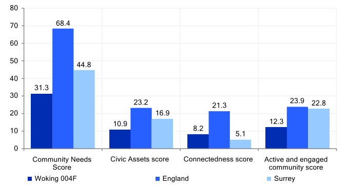 Community needs score for key neighbourhood Woking 004F. The Community Needs score is lower than that for England and Surrey. The Civic Assets score is lower than that for England and Surrey. The Connectedness score is lower than the England and higher than the Surrey score. The Active and engaged community score is lower than that for England and Surrey.