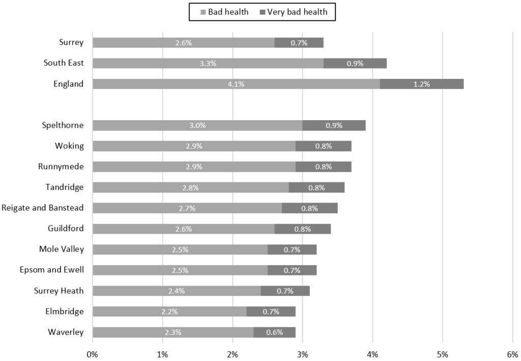 Bar chart of bad and very bad self-reported health amongst Surrey residents at the time of the 2021 Census.