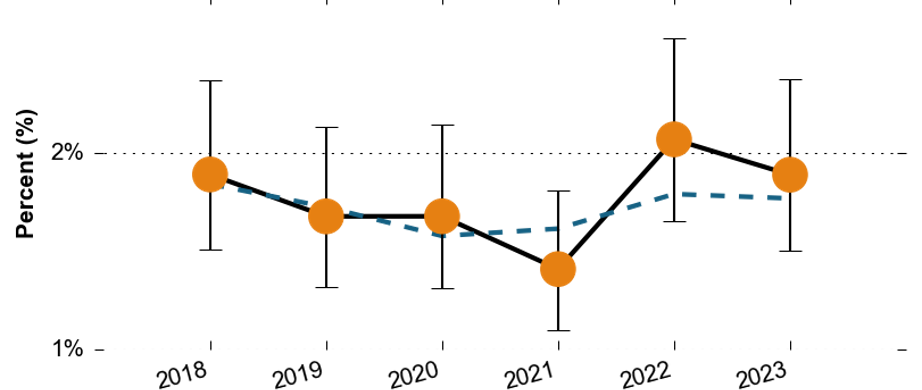 The proportion of people that reported two or more falls that have needed medical attention over time in Surrey Downs. In 2018, the proportion was around 1.9%, which declined to around 1.4% in 2021. It increased to around 2.1% in 2022, and decreased slightly to around 1.9% in 2023. All the values are similar to the Surrey average.