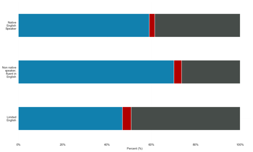 Economic activity by proficiency in English for Surrey Downs place. The group who reported the highest percentage of economically active: employed is Non-native speaker; fluent in English at around 70%. The group reporting the highest percentage of economically active: unemployed is Limited English at around 7%. The group reporting the highest percentage of economically inactive is Limited English at around 48%.