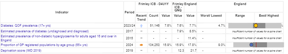 Diabetes indicators from Fingertips for Frimley - in 23/24 51,146 people - 7.6% of the population were on the diabetes QOF register. This is lower than the England figure of 7.7%. Recent trends show an increase. The lowest figure in England is 4.7%. 15.9% of the registered population were aged 65+ which is higher than the England figure of 17.8% (the lowest figure nationally was 9%)