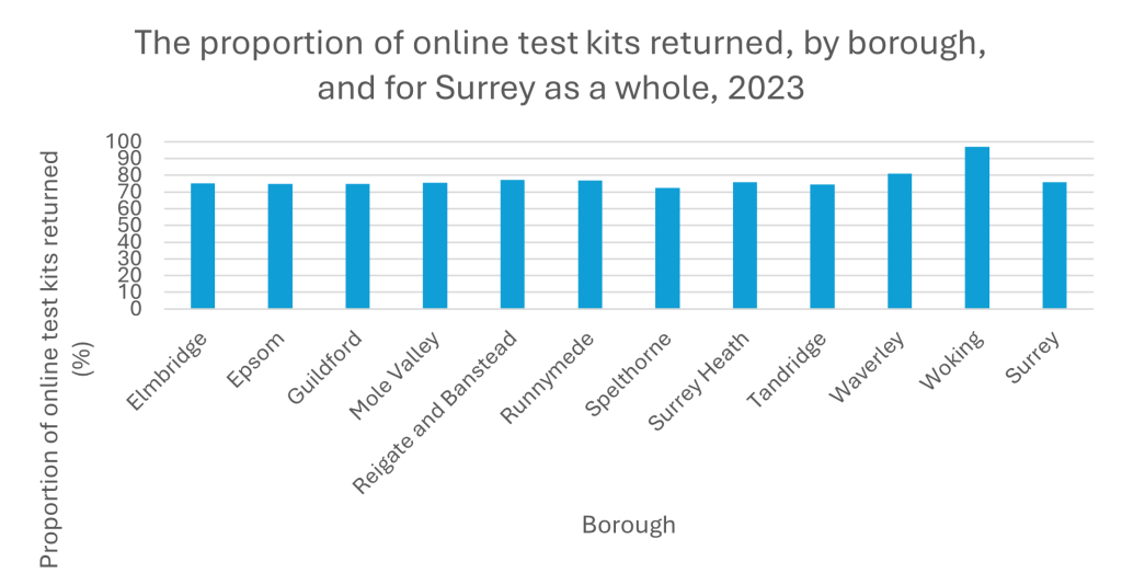 Chart  showing the proportion of online test kits returned by borough and for Surrey as a whole. Woking has the largest proportion returned at nearly 100%. Spelthorne is slightly below the Surrey figure, at just over 70% Other areas are around the Surrey figure of around 75%.