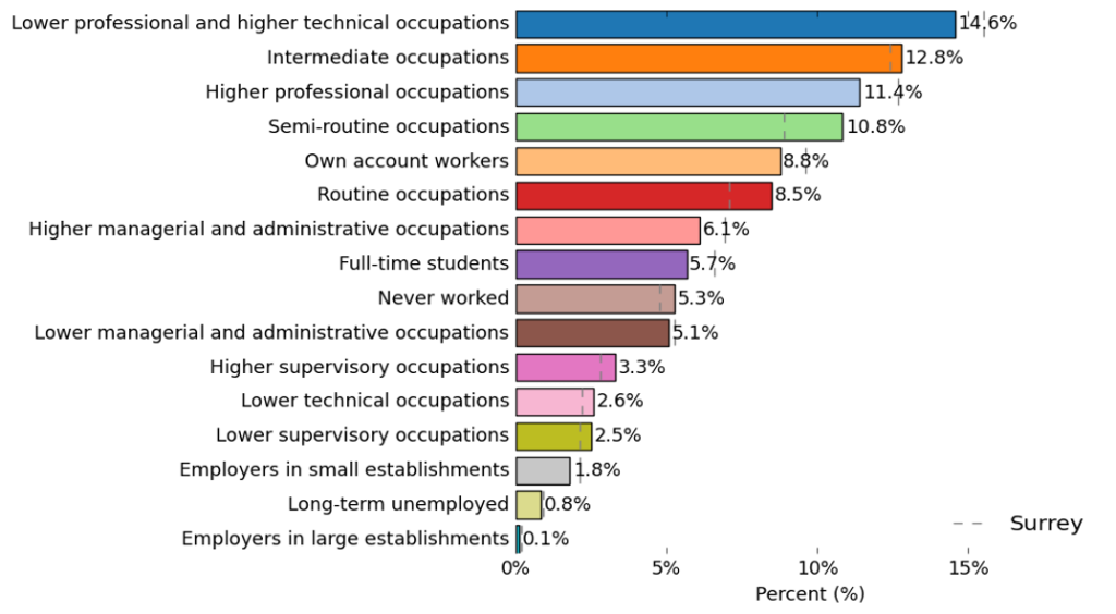 Proportion of people working in various occupations. The highest proportion is in lower professional and higher technical occupations at 14.6%. The rest of the occupations descending proportion amount is Intermediate occupations (at 12.8%), Higher professional occupations (11.4%), Semi-routine occupations (10.8%), Own account workers (8.8%), Routine occupations (8.5%), Higher managerial and administrative occupations (6.1%), Full-time students (5.7%), Never worked (5.3%), Lower managerial and administrative occupations (5.1%), Higher supervisory occupations (3.3%), Lower technical occupations (2.5%), Employers in small establishments (1.8%), Long-term unemployed (0.8%), and Employers in large establishments (0.1%).