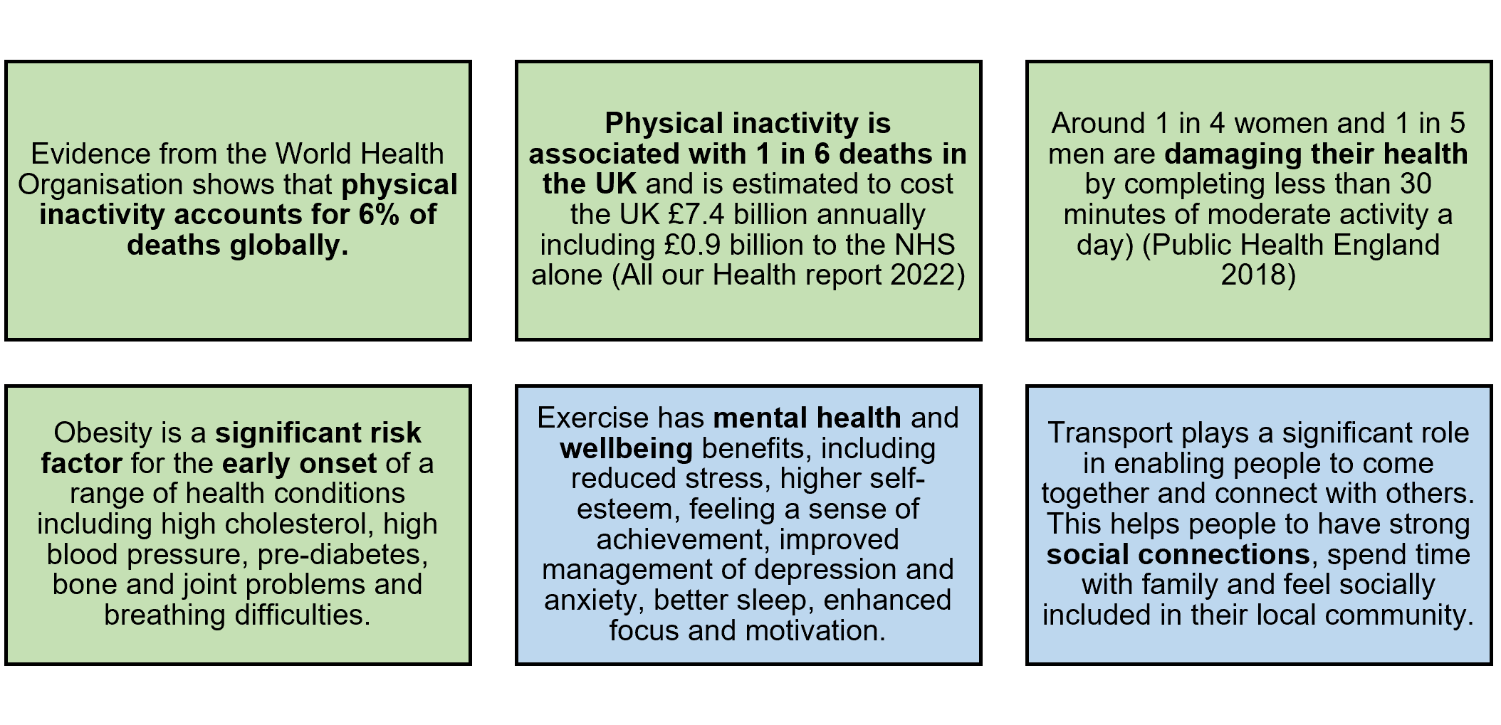 Benefits of active travel for physical and mental health: Physical Health benefits include: Evidence from the World Health Organisation shows that physical inactivity accounts for 6% of deaths globally. Physical inactivity is associated with 1 in 6 deaths in the UK and is estimated to cost the UK £7.4 billion annually including £0.9 billion to the NHS alone (All our Health report 2022). Around 1 in 4 women and 1 in 5 men are damaging their health by completing less than 30 minutes of moderate activity a day) (Public Health England 2018). Obesity is a significant risk factor for the early onset of a range of health conditions including high cholesterol, high blood pressure, pre-diabetes, bone and joint problems and breathing difficulties. Mental Health benefits include: Exercise has mental health and wellbeing benefits, including reduced stress, higher self-esteem, feeling a sense of achievement, improved management of depression and anxiety, better sleep, enhanced focus and motivation. Transport plays a significant role in enabling people to come together and connect with others. This helps people to have strong social connections, spend time with family and feel socially included in their local community