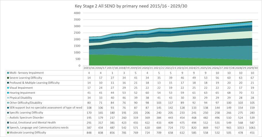 Figure 14: Projection of all SEND provision by primary need to 2029/30 in KS2