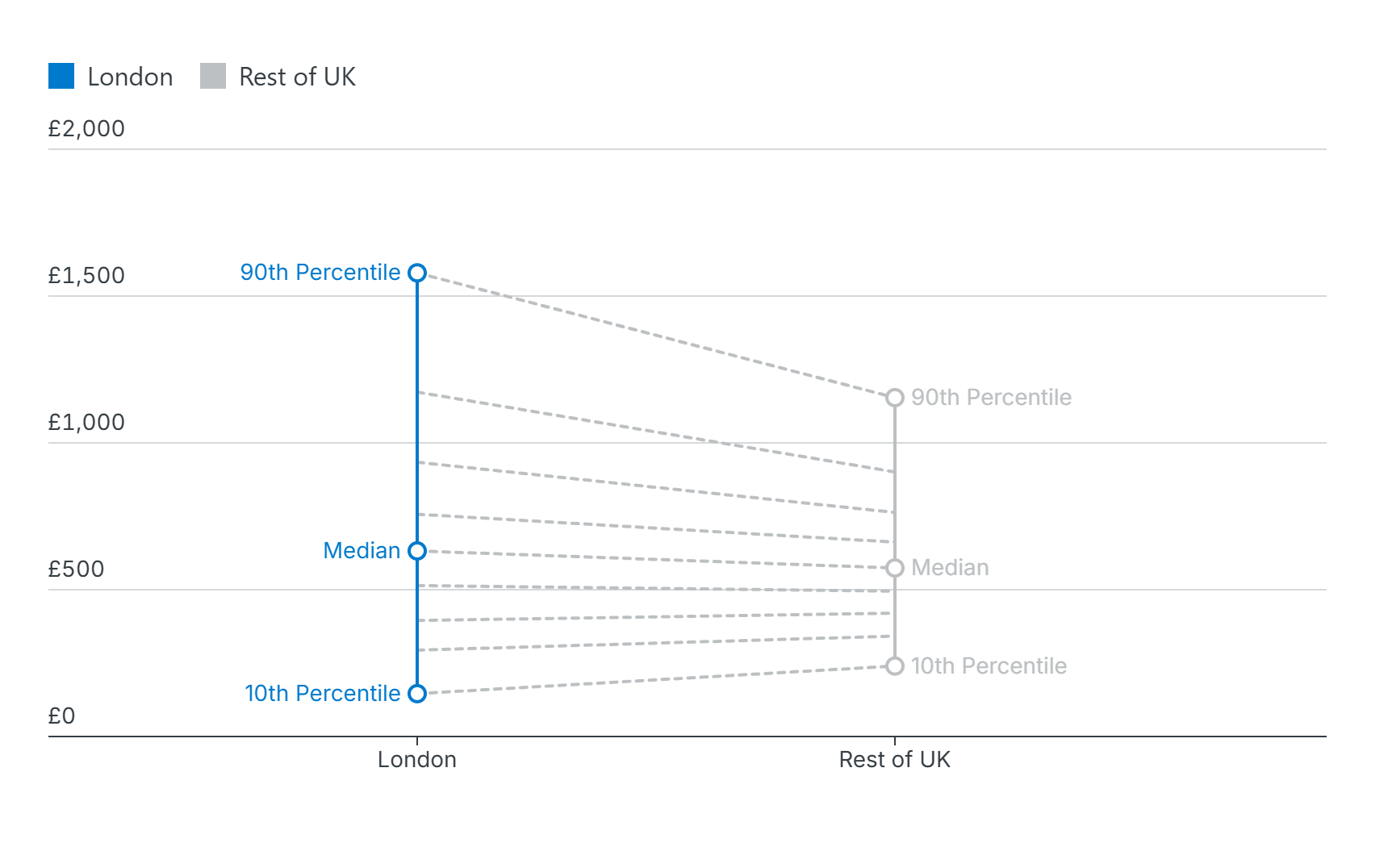 Slope chart comparing weekly household income by decile in London and the rest of the UK, with a much wider spread between the 10th and 90th percentiles in London