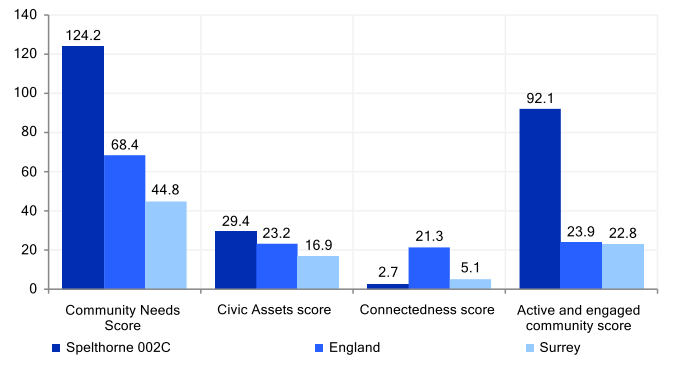 Community needs score for key neighbourhood Spelthorne 002C. The Community Needs score is higher than that for England and for Surrey. The Civic Assets score is higher than that for England and Surrey. The Connectedness score is lower than the England and the Surrey score. The Active and engaged community score is higher than that for England and Surrey.
