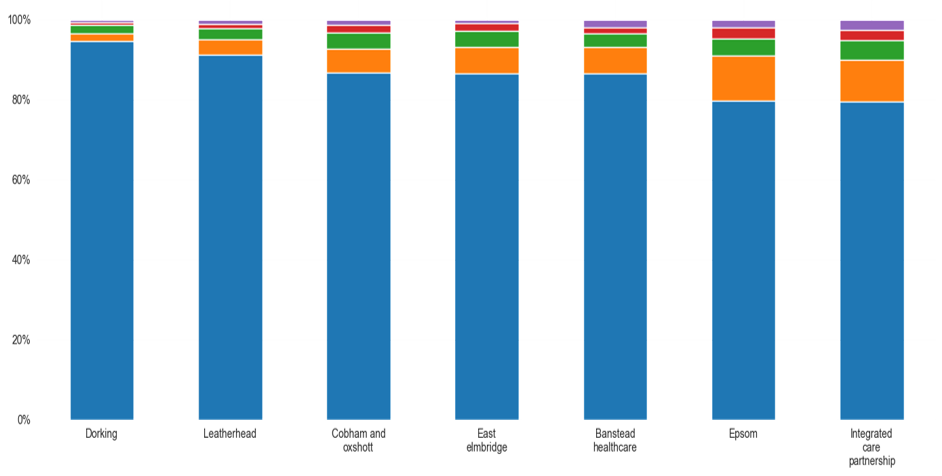 Ethnicity demographics of Surrey Downs PCNs.  All PCNs have a majority white population, ranging from around 80% in Integrated Care Partnership PCN to around 95% in Dorking PCN. Epsom has the largest proportion of both Asian, Asian British, or Asian Welsh and Other ethnic group population. Integrated Care Partnership has the largest proportion of both Mixed or Multiple ethnic groups, and Black, Black British, Black Welsh, Carribean or African populations.
