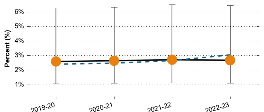 The proportion of primary pupils with Social, Emotional and Mental Health needs in Surrey Heath over time. The proportion has mostly remained consistent over the past 3 years, at around 2.8%. All the data points are similar to the Surrey average.
