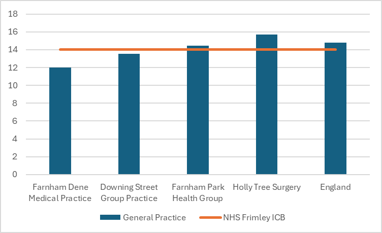 Hypertension prevalence for practices in North East Hants and Farnham. There are 4 practices in total. 2 have figures above the Frimley total. 1 is above the England total.  The England prevalence is around 15% and the ICB prevalence around 14% Individual practice figures range from 12% to around 15%.