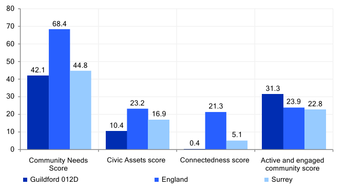 Community needs score for key neighbourhood Guildford 012D. The Community Needs score is lower than that for England and for Surrey. The Civic Assets score is lower than that for England and Surrey. The Connectedness score is lower than the England and the Surrey score. The Active and engaged community score is higher than that for England and Surrey.