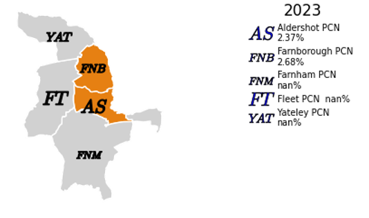 The proportion of people that reported two or more falls that have needed medical attention by PCN in North East Hampshire and Farnham. In Farnborough the proportion of people that reported two or more falls that have needed medical attention is 2.68%, which is similar to the Surrey average. In Aldershot the proportion of people that reported two or more falls that have needed medical attention is 2.37%, which is similar to the Surrey average. There is no data for Yateley, Fleet or Farnham, and they cannot be compared to the Surrey average.