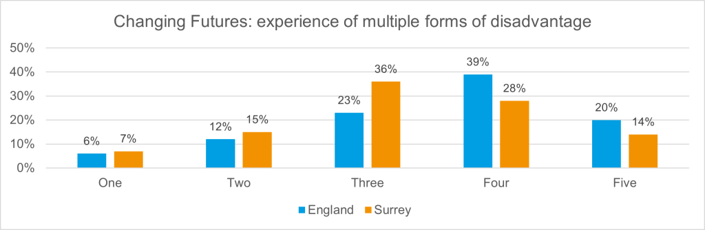7% have one form of disadvantage in Surrey compared to 6% nationally, 15% have 2 (12% nationally), 36% have 3 (23% nationally), 28% have 4 (39% nationally), 14% have 5 (20% nationally).