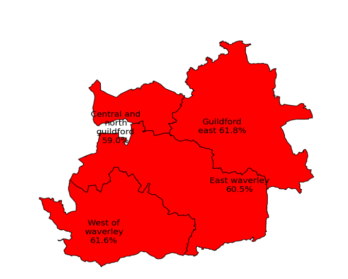 Economically active in Guildford and Waverley. 59.0% reported being economically active in Central and North Guildford, which is worse than the Surrey average. 61.8% reported being economically active in Guildford East, which is worse than the Surrey average. 60.5% reported being economically active in East Waverley, which is worse than the Surrey average. 61.6% reported being economically active in West of Waverley, which is worse than the Surrey average.