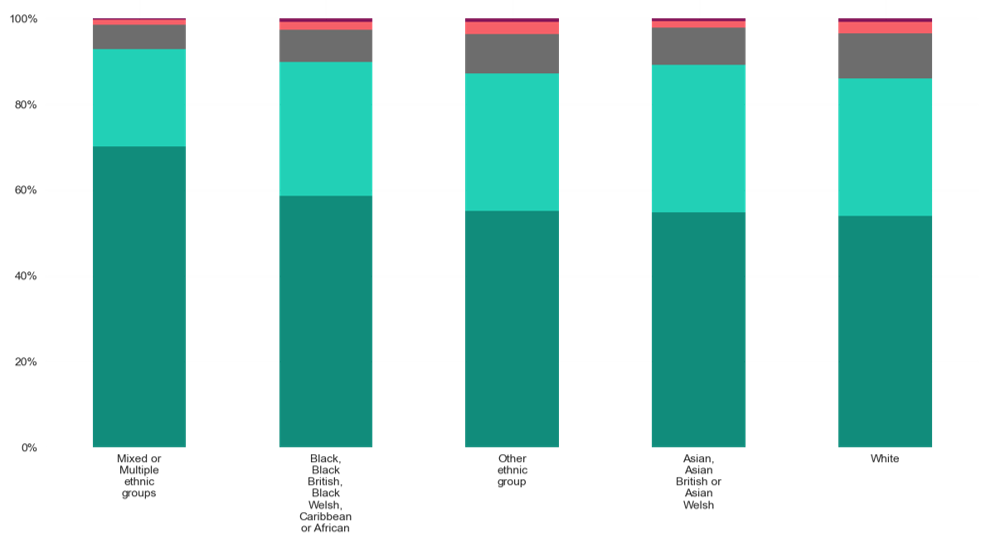 Health Status by Ethnicity in Surrey Downs. For very good health, the ethnic group that reports the highest is Mixed or multiple ethnic groups (at around 68%), followed by Black, Black British, Black Welsh, Caribbean or African (at around 62%), then Asian, Asian British, or Asian Welsh (at around 59%), then Other ethnic groups (at around 56%) and the ethnic group that reports the least amount of very good health is White (at around 54%). The ethnic group reporting the highest amount of good health is Asian, Asian British, or Asian Welsh. The ethnic group that reports the highest amount of both fair health, bad health and very bad health is White.