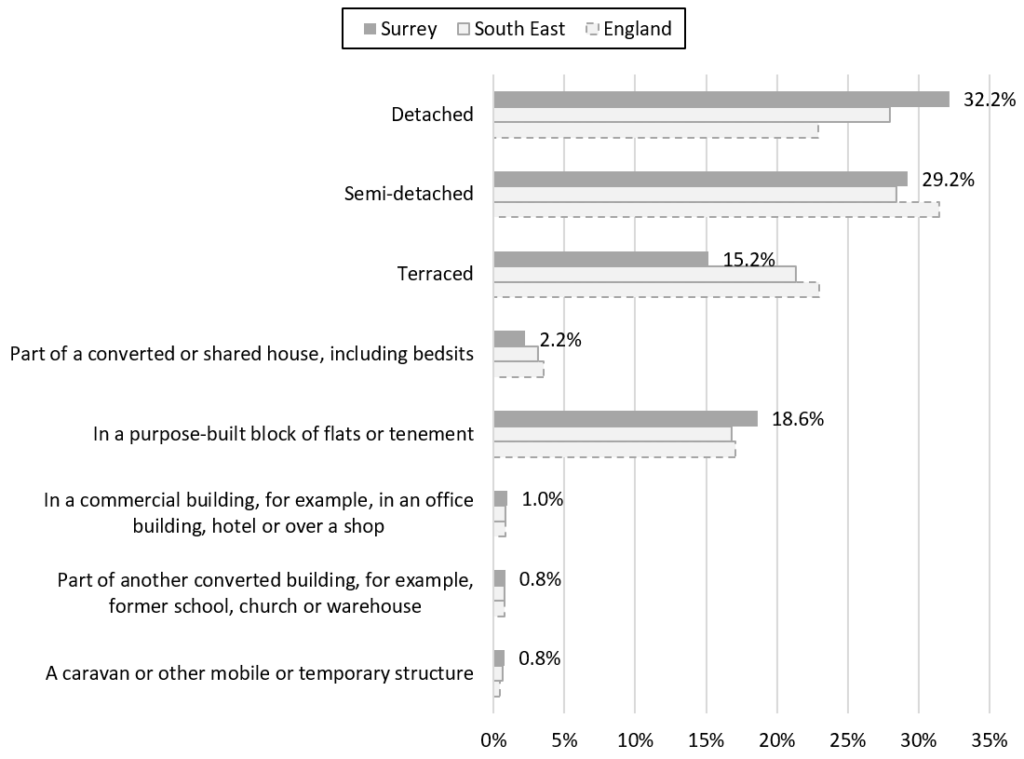 A stacked bar chart of the type of accommodation lived in by Surrey households at the time of the 2021 Census.