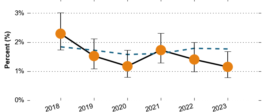 The proportion of people that reported two or more falls that have needed medical attention over time in East Surrey. In 2018, the proportion was around 2.2%. It then dropped to around 1.3% in 2020. It rose slightly in 2021 to around 1.8%, and then decreased again to around 1.2% in 2023. All these values are similar to the Surrey average.