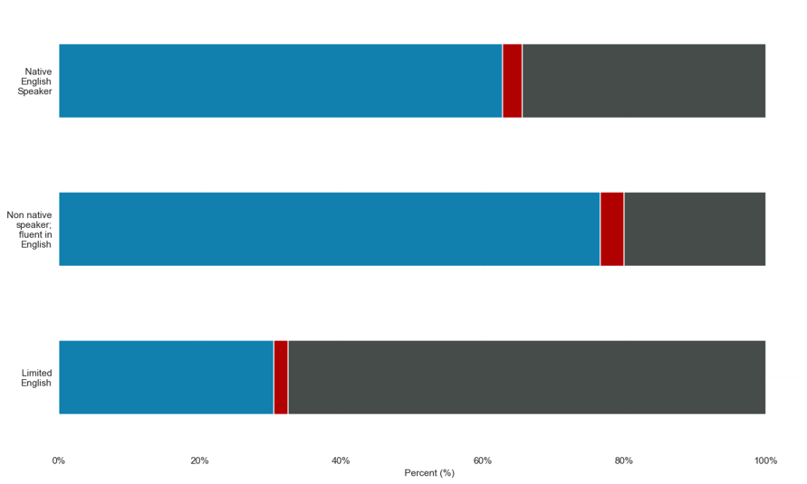Economic activity by proficiency in English for North East Hampshire and Farnham place. The group who reported the highest percentage of economically active: employed and economically active: unemployed is Non-native speaker; fluent in English at around 75% and 5% respectively. The group reporting the highest percentage of economically inactive is Limited English at around 65%.