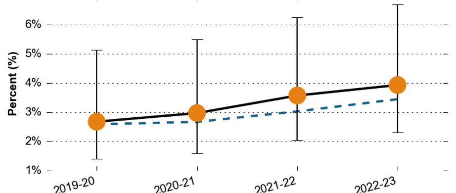The proportion of all pupils with Social, Emotional and Mental Health needs in Guildford and Waverley over time. The proportion has risen over the past 3 years, from around 2.7% in 2019-20, to around 4% in 2022-23. All the data points are similar to the Surrey average.