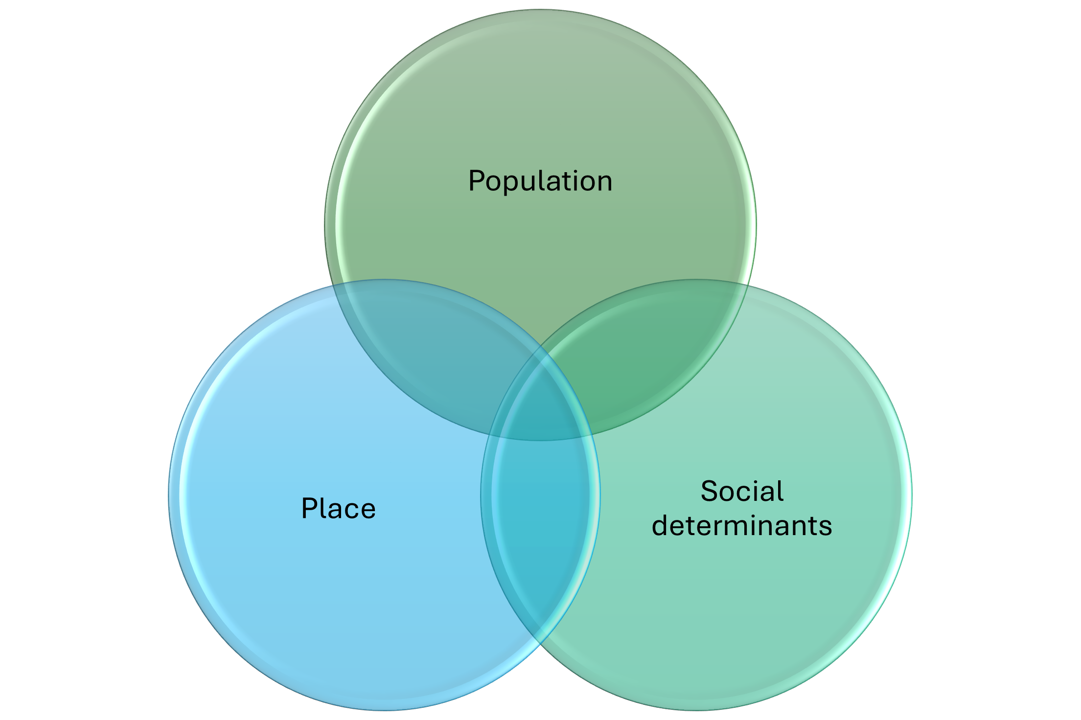 3 circles representing population, place and social determinants - experiences of loneliness and social isolation are shaped by how these 3 elements intersect.