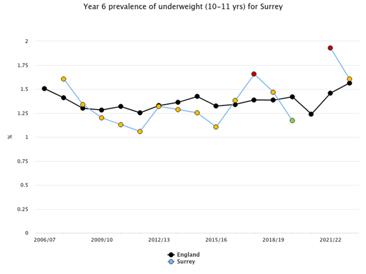 Trends for underweight year 6 children for England and Surrey. In general the Surrey figure has been similar to the England figure. Trends have started to rise slightly in recent years.