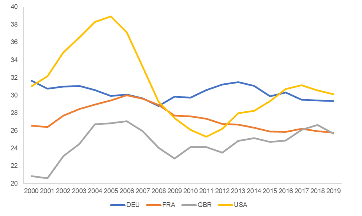 Household investment as a % of GFCF by country