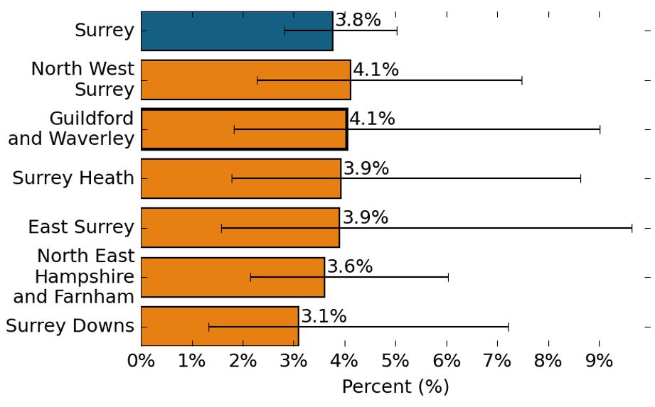The proportion of secondary pupils with Social, Emotional and Mental Health needs. 3.8% of secondary pupils in Surrey reported Social, Emotional and Mental Health needs. 4.1% of secondary pupils in North West Surrey reported Social, Emotional and Mental Health needs, which is similar to the Surrey average. 4.1% of secondary pupils in Guildford and Waverley reported Social, Emotional and Mental Health needs, which is similar to the Surrey average. 3.9% of secondary pupils in Surrey Heath reported Social, Emotional and Mental Health needs, which is similar to the Surrey average. 3.9% of secondary pupils in East Surrey reported Social, Emotional and Mental Health needs, which is similar to the Surrey average. 3.6% of secondary pupils in North East Hampshire and Farnham reported Social, Emotional and Mental Health needs, which is similar to the Surrey average. 3.1% of secondary pupils in Surrey Downs reported Social, Emotional and Mental Health needs, which is similar to the Surrey average.