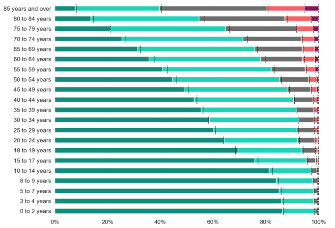 Proportions of people reporting levels of health by age group. As people get older, higher levels of poorer health are reported and lower levels of better health are reported. 0-2 year olds report the highest levels of very good health at around 85%, and 85+ year olds report the lowest level of very good health at around 10%. 85+ year olds also report the highest levels of bad and very bad health, at around 17% combined.