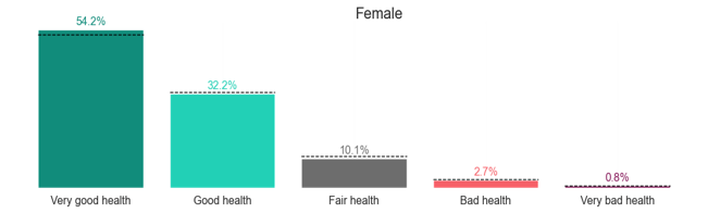 Proportions of females reporting levels of health. Most females report very good health at 54.2%. 32.2% report good health, 10.1% report fair health, 2.7% report bad health, and 0.8% report very bad health.